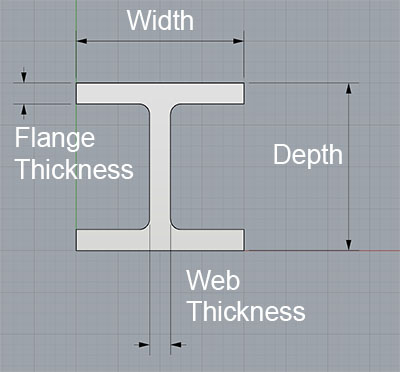 I Beam Sizes