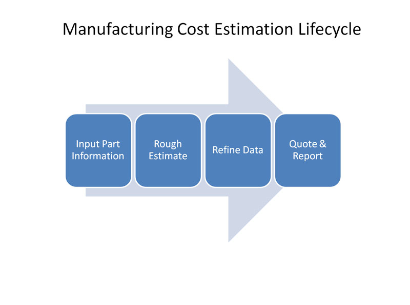 Manufacturing Cost Estimation