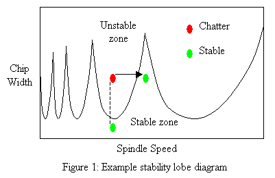 stability lobe diagram