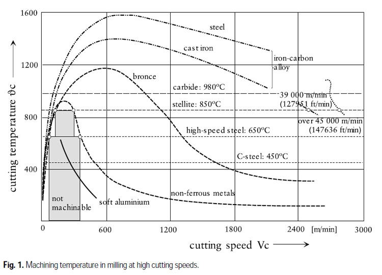 Surface Speed vs Heat